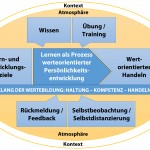 Lehrprinzipien © Deutsches Empowerment-Institut