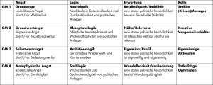 Abb.: Layer-Modell menschlicher Strebungen (Auszug, eigene Darstellung)